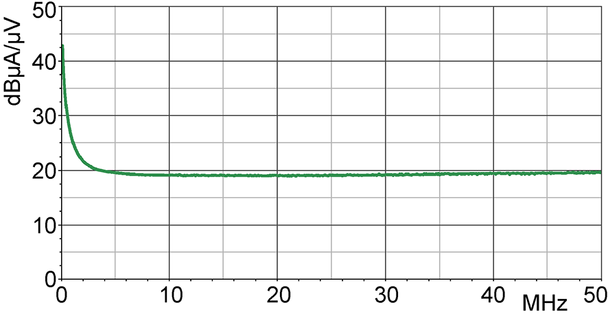 Current correction curve [dBµA] / [dBµV]